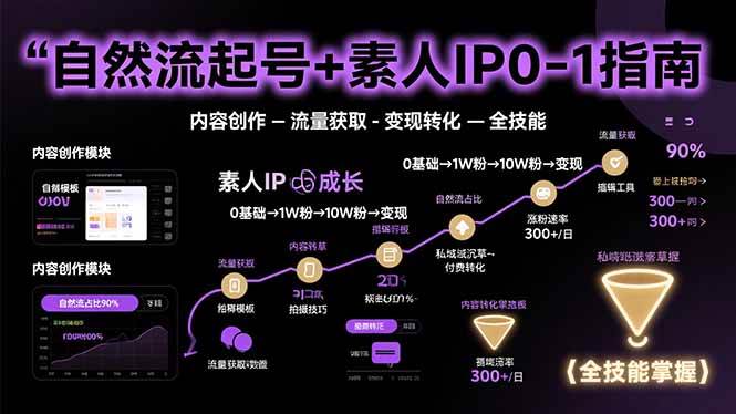 自然流起号+素人IP0-1指南，快速掌握内容创作-流量获取-变现转化-全技能