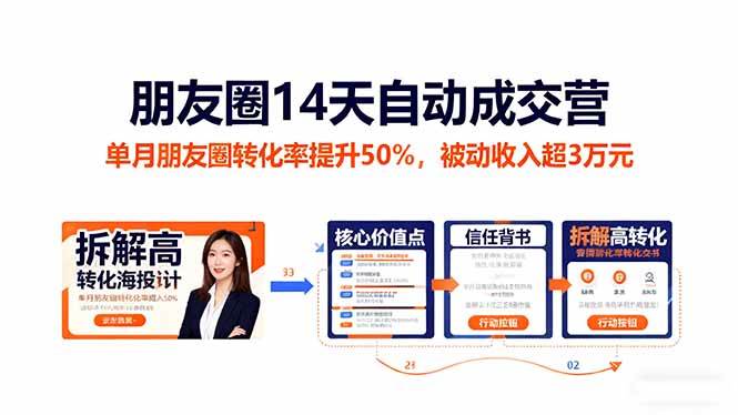 朋友圈14天自动成交营：单月朋友圈转化率提升50%，被动收入超3万元