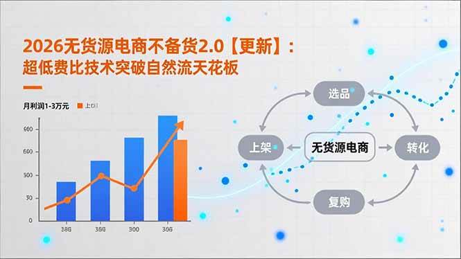 2026无货源电商不备货2.0【更新-4月】：超低费比技术突破自然流天花板，单店月利润1-3万元