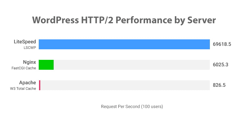 WordPress的网站提升速度及性能优化终极指南 WordPress的网站提升速度及性能优化终极指南